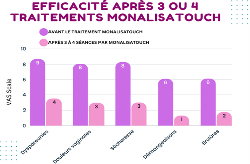 Soins medicaux par laser